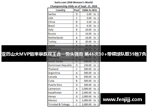 亚历山大MVP赔率暴跌双王合一势头强劲 第46次30+带领球队取39胜7负